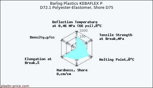 Barlog Plastics KEBAFLEX P D72.1 Polyester-Elastomer, Shore D75