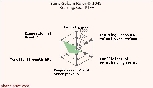 Saint-Gobain Rulon® 1045 Bearing/Seal PTFE