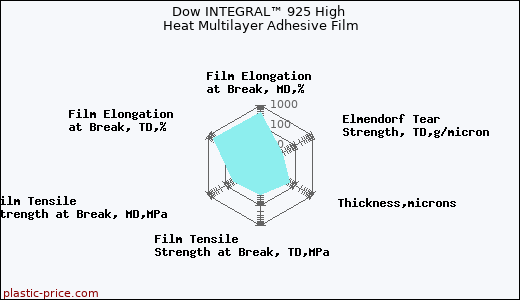 Dow INTEGRAL™ 925 High Heat Multilayer Adhesive Film