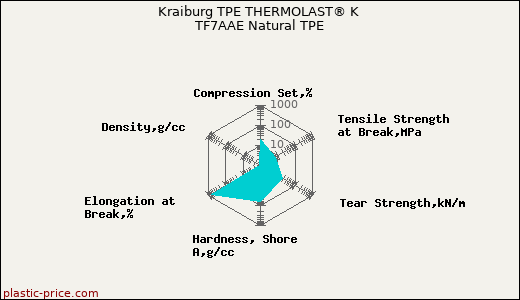 Kraiburg TPE THERMOLAST® K TF7AAE Natural TPE