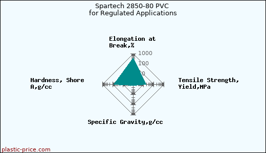Spartech 2850-80 PVC for Regulated Applications