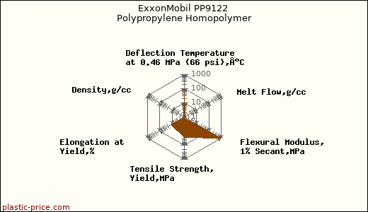 ExxonMobil PP9122 Polypropylene Homopolymer
