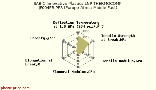 SABIC Innovative Plastics LNP THERMOCOMP JF004ER PES (Europe-Africa-Middle East)