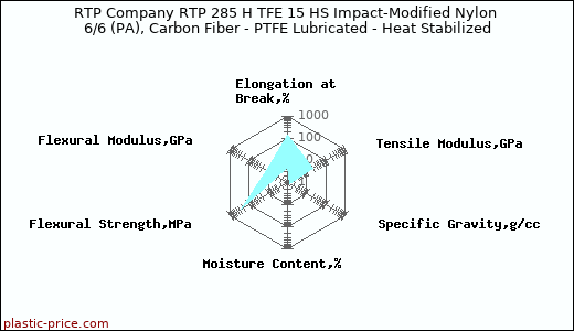 RTP Company RTP 285 H TFE 15 HS Impact-Modified Nylon 6/6 (PA), Carbon Fiber - PTFE Lubricated - Heat Stabilized