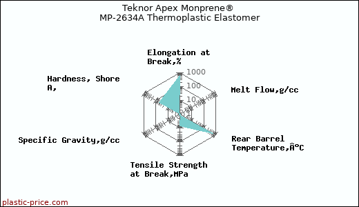 Teknor Apex Monprene® MP-2634A Thermoplastic Elastomer