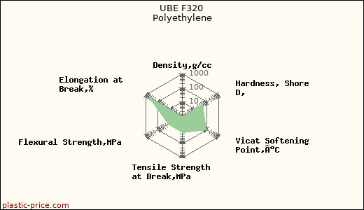 UBE F320 Polyethylene