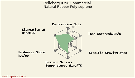 Trelleborg R398 Commercial Natural Rubber Polyisoprene