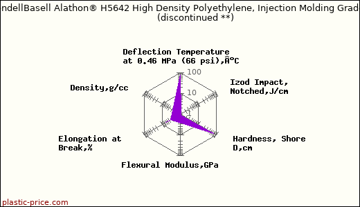 LyondellBasell Alathon® H5642 High Density Polyethylene, Injection Molding Grade               (discontinued **)