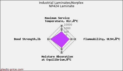 Industrial Laminates/Norplex NP424 Laminate