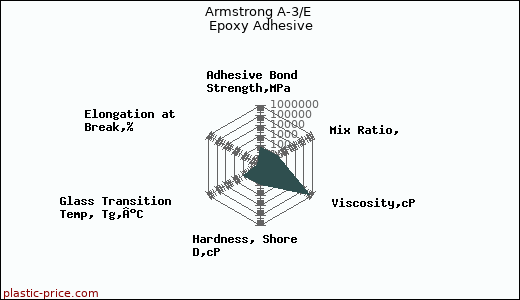 Armstrong A-3/E Epoxy Adhesive