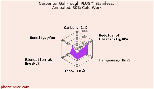Carpenter Gall-Tough PLUS™ Stainless, Annealed, 30% Cold Work