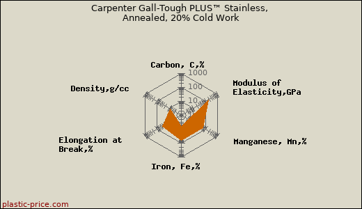 Carpenter Gall-Tough PLUS™ Stainless, Annealed, 20% Cold Work