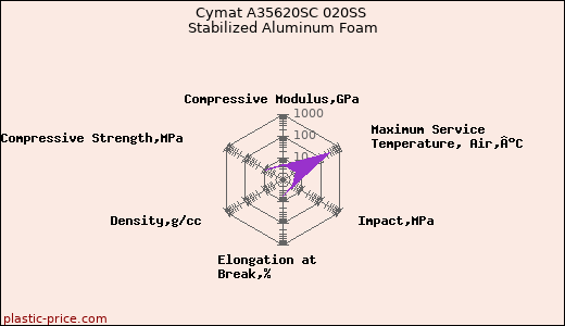 Cymat A35620SC 020SS Stabilized Aluminum Foam