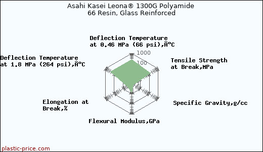 Asahi Kasei Leona® 1300G Polyamide 66 Resin, Glass Reinforced