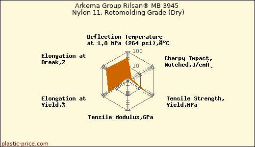 Arkema Group Rilsan® MB 3945 Nylon 11, Rotomolding Grade (Dry)