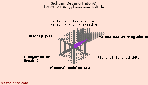 Sichuan Deyang Haton® hGR31M1 Polyphenylene Sulfide