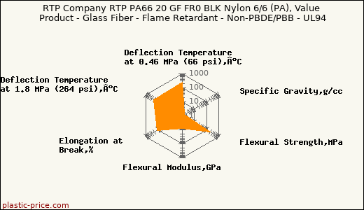 RTP Company RTP PA66 20 GF FR0 BLK Nylon 6/6 (PA), Value Product - Glass Fiber - Flame Retardant - Non-PBDE/PBB - UL94