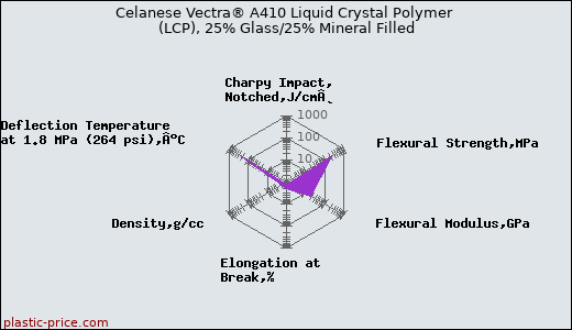 Celanese Vectra® A410 Liquid Crystal Polymer (LCP), 25% Glass/25% Mineral Filled