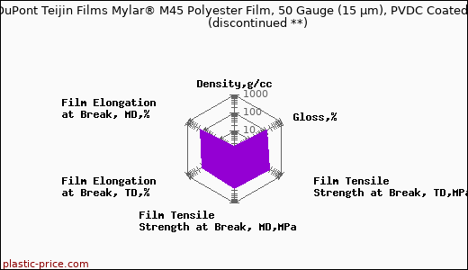 DuPont Teijin Films Mylar® M45 Polyester Film, 50 Gauge (15 µm), PVDC Coated               (discontinued **)