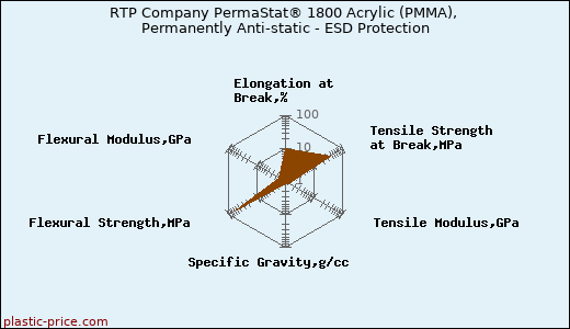RTP Company PermaStat® 1800 Acrylic (PMMA), Permanently Anti-static - ESD Protection