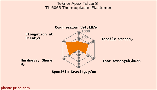 Teknor Apex Telcar® TL-6065 Thermoplastic Elastomer