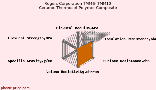 Rogers Corporation TMM® TMM10 Ceramic Thermoset Polymer Composite