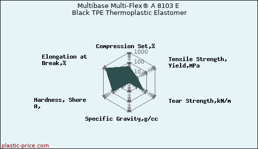 Multibase Multi-Flex® A 8103 E Black TPE Thermoplastic Elastomer