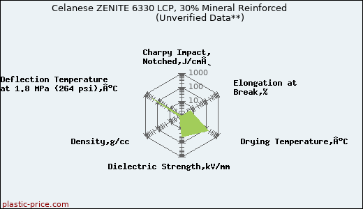 Celanese ZENITE 6330 LCP, 30% Mineral Reinforced                      (Unverified Data**)