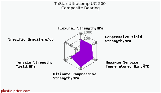TriStar Ultracomp UC-500 Composite Bearing