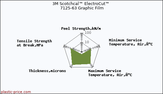 3M Scotchcal™ ElectroCut™ 7125-63 Graphic Film