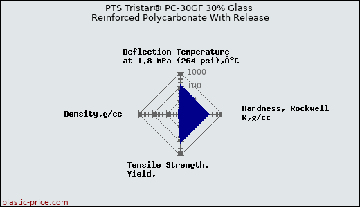 PTS Tristar® PC-30GF 30% Glass Reinforced Polycarbonate With Release