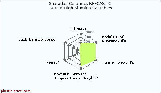 Sharadaa Ceramics REFCAST C SUPER High Alumina Castables