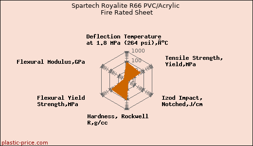 Spartech Royalite R66 PVC/Acrylic Fire Rated Sheet