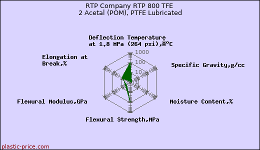 RTP Company RTP 800 TFE 2 Acetal (POM), PTFE Lubricated