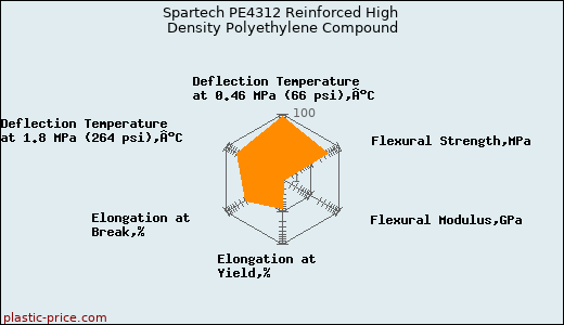 Spartech PE4312 Reinforced High Density Polyethylene Compound