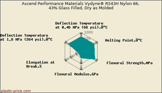 Ascend Performance Materials Vydyne® R543H Nylon 66, 43% Glass Filled, Dry as Molded