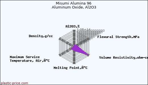 Misumi Alumina 96 Aluminum Oxide, Al2O3