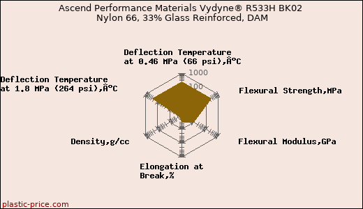 Ascend Performance Materials Vydyne® R533H BK02 Nylon 66, 33% Glass Reinforced, DAM