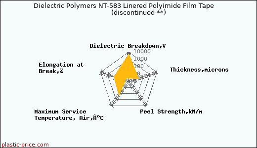 Dielectric Polymers NT-583 Linered Polyimide Film Tape               (discontinued **)