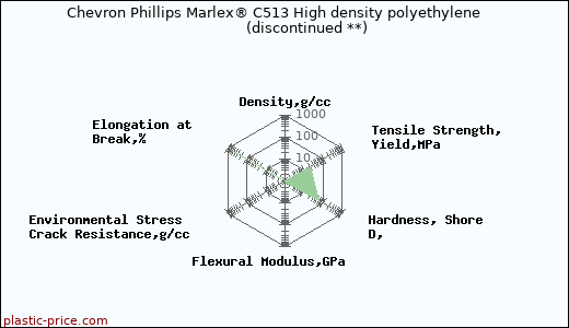 Chevron Phillips Marlex® C513 High density polyethylene               (discontinued **)