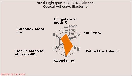 NuSil Lightspan™ SL-6943 Silicone, Optical Adhesive Elastomer