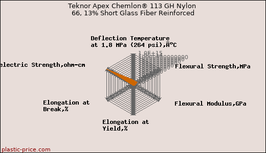 Teknor Apex Chemlon® 113 GH Nylon 66, 13% Short Glass Fiber Reinforced