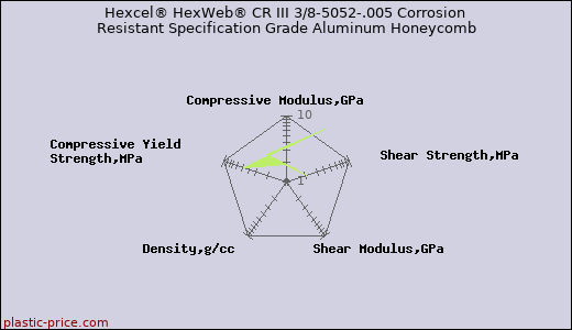 Hexcel® HexWeb® CR III 3/8-5052-.005 Corrosion Resistant Specification Grade Aluminum Honeycomb