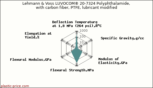 Lehmann & Voss LUVOCOM® 20-7324 Polyphthalamide, with carbon fiber, PTFE, lubricant modified