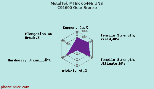 MetalTek MTEK 65+Ni UNS C91600 Gear Bronze