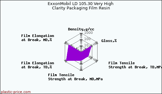 ExxonMobil LD 105.30 Very High Clarity Packaging Film Resin