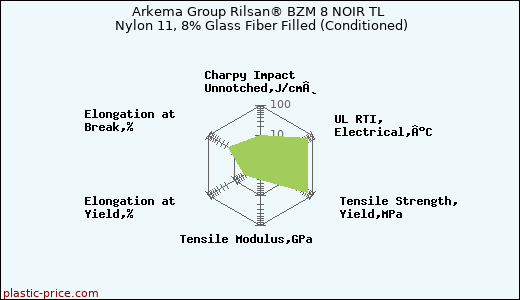 Arkema Group Rilsan® BZM 8 NOIR TL Nylon 11, 8% Glass Fiber Filled (Conditioned)