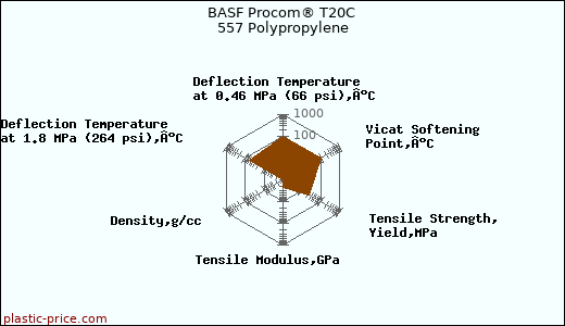 BASF Procom® T20C 557 Polypropylene