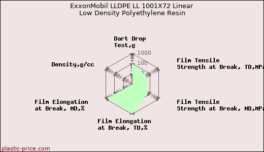 ExxonMobil LLDPE LL 1001X72 Linear Low Density Polyethylene Resin