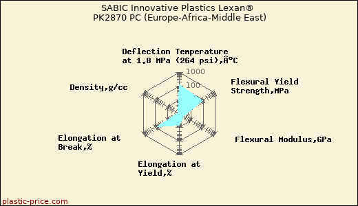 SABIC Innovative Plastics Lexan® PK2870 PC (Europe-Africa-Middle East)